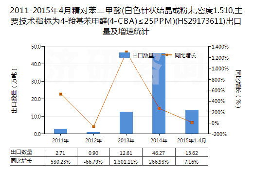 2011-2015年4月精對苯二甲酸(白色針狀結(jié)晶或粉末,密度1.510,主要技術(shù)指標(biāo)為4-羧基苯甲醛(4-CBA)≤25PPM)(HS29173611)出口量及增速統(tǒng)計(jì)